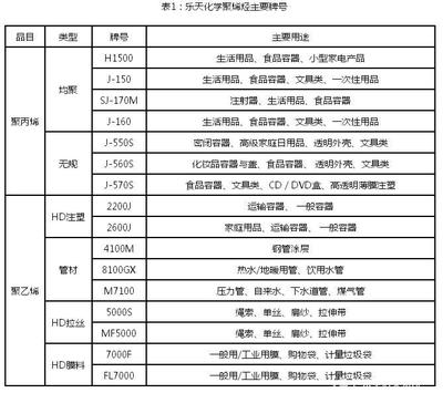 韓國樂天化學突發(fā)事件對中國聚烯烴市場及生活用品價格的影響分析